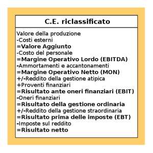 Conto econom riclassificato